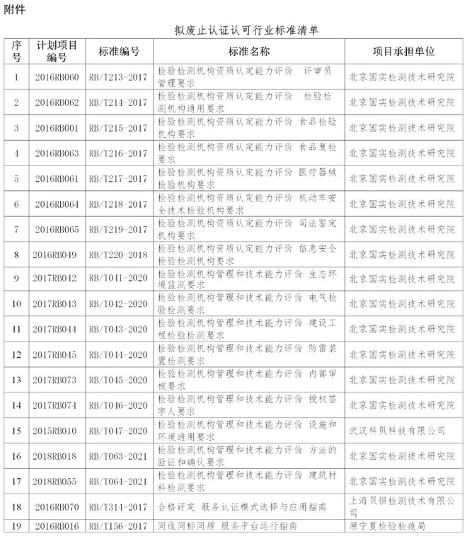 19項(xiàng)檢驗(yàn)檢測(cè)機(jī)構(gòu)相關(guān)認(rèn)證認(rèn)可行業(yè)標(biāo)準(zhǔn)擬廢止(圖2)